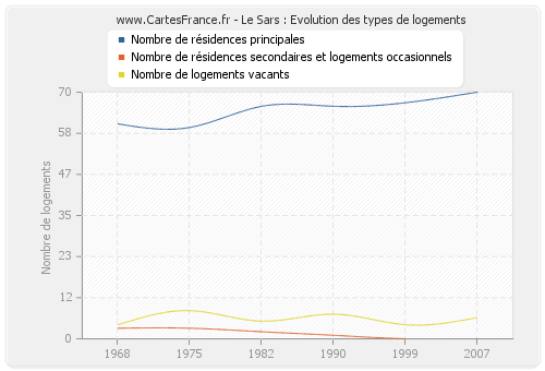 Le Sars : Evolution des types de logements